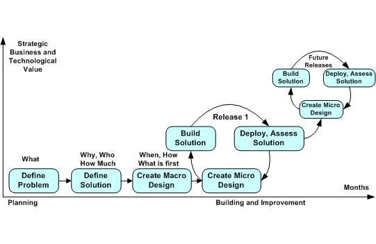 lifecycle for project management used for an adaptive enterprise