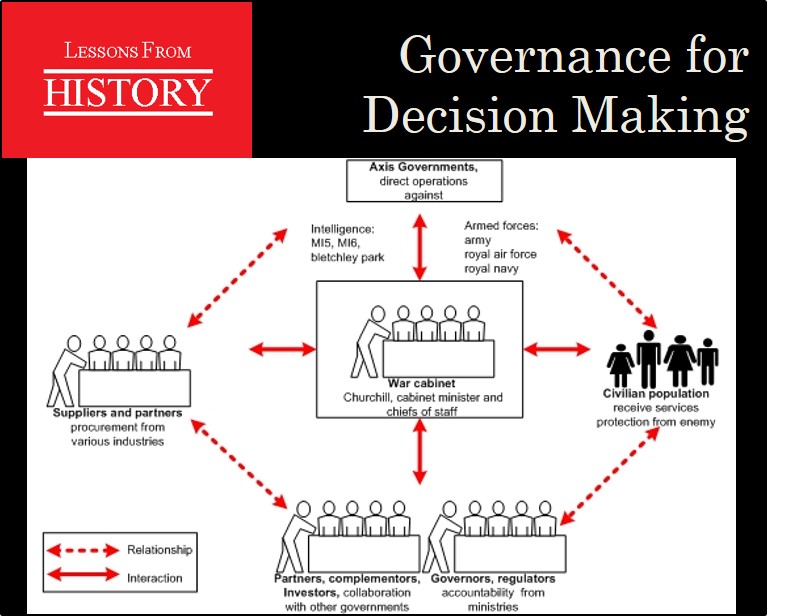 Governance for Decision Making 