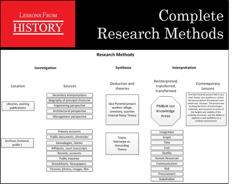 Complete LFH Research Methods 